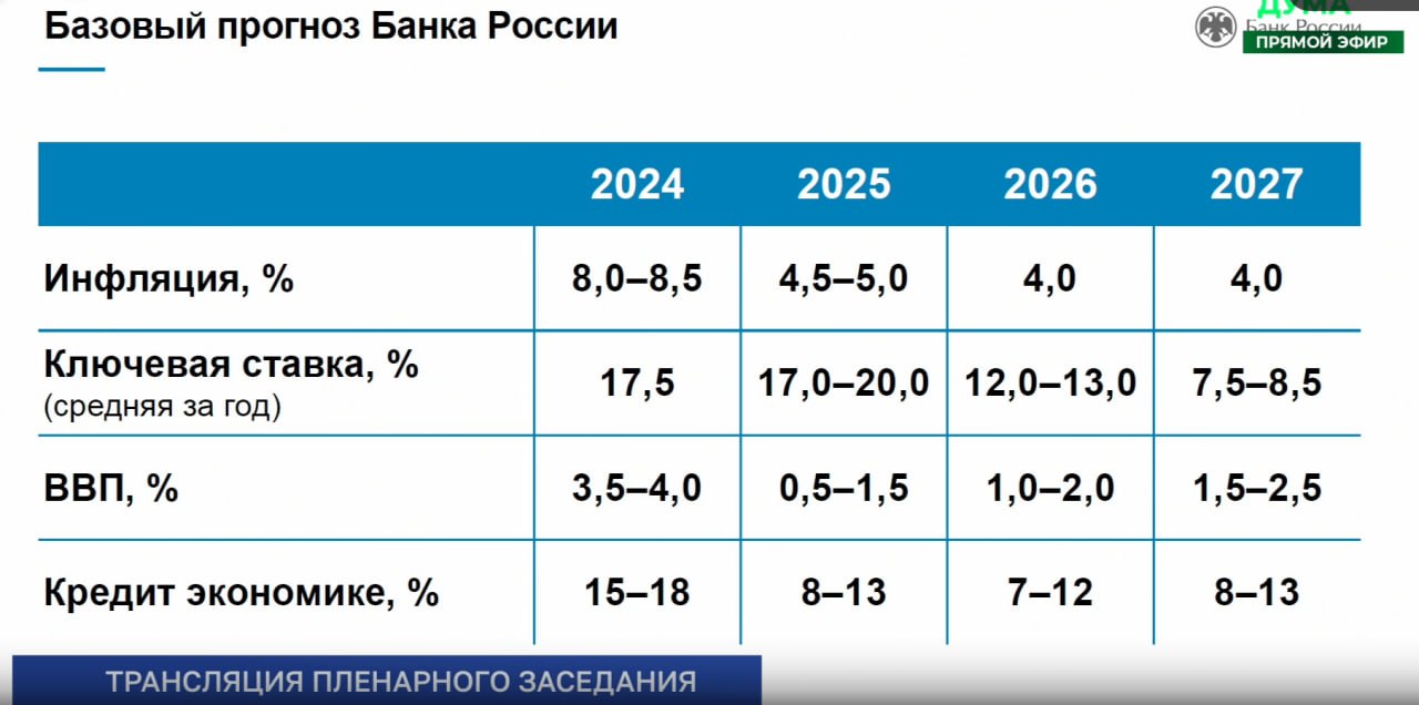 Ключевая ставка к 2027 году упадёт до 7,5-8,5% — Эльвира Набиуллина представила в Госдуме прогноз Банка России на ближайшие годы.   Предполагается, что инфляция тоже будет снижаться.