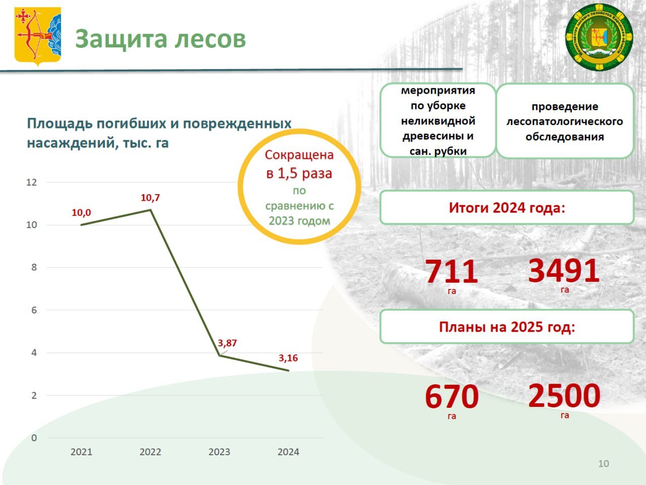 Андрей Тетерин, министр лесного хозяйства Кировской области: — На сегодняшний день активно ведется работа по мониторингу санитарного состояния лесов. По результатам лесопатологического мониторинга и лесопатологических обследований в Кировской области в прошедшем году обеспечено сокращение площади погибших и поврежденных насаждений на 711 га.  С учетом согласованных с Рослесхозом показателей на 2025 год планируется провести лесопатологическое обследование на общей площади порядка 2,5 тыс. га и санитарные рубки порядка 670 га.