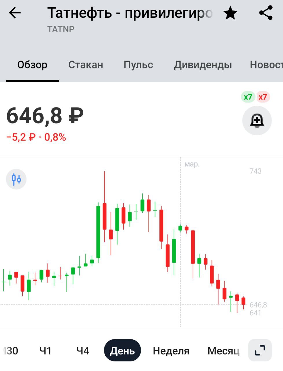 Татнефть: отчетность за 2024 год:    Татнефть в 2024г получила 306,14 млрд руб. чистой прибыли по МСФО против 287,9 млрд годом ранее    Отчёт чуть хуже прогноза, но меня все устраивает. И до конца года компания ещё дважды выплатит дивидеды