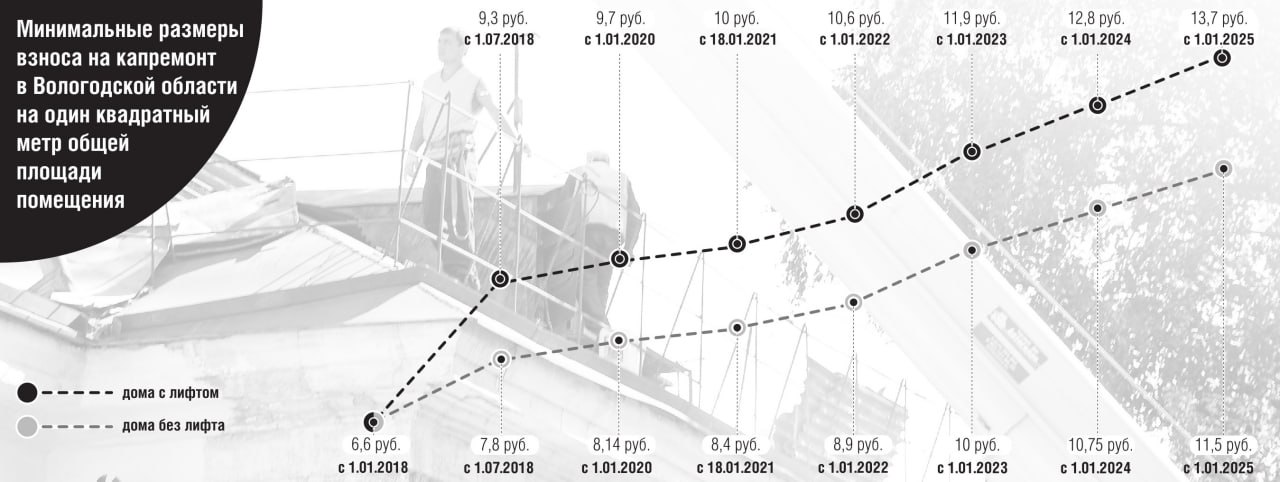 Как вырастут взносы на капремонт  Подписано постановление правительства Вологодской области об увеличении размера взноса на капремонт на следующий год.  Согласно ему, в 2025 году в многоквартирных домах без лифтов размер взноса на капремонт составит 11,50 рубля за 1 кв.м.  ранее - 10,75 рубля . В домах, имеющих лифты, - 13,70 рубля за 1 кв.м.  ранее - 12,80 рубля .  Льготы, предусмотренные для отдельных категорий граждан, сохранены.  Инфографика: Елена Сачкова