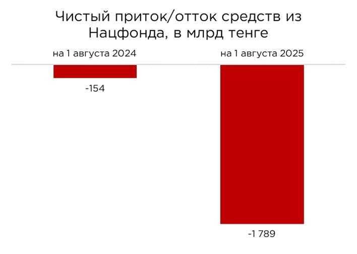 СОСТОЯНИЕ НАЦФОНДА: РАСХОДЫ ВДВОЕ ПРЕВЫШАЮТ ПОСТУПЛЕНИЯ  Пополнение главной копилки страны не успевает за тратами —    Министерство финансов опубликовало ежемесячный отчёт о поступлении и использовании средств Национального фонда. Согласно этому документу, на 1 августа 2025 года поступления составили ₸1,71 трлн, а изъятия — ₸3,49 трлн.
