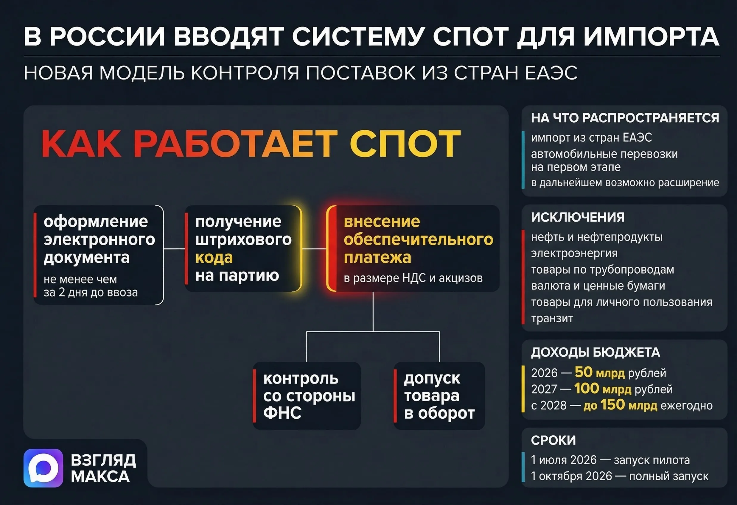 Комитет Госдумы по бюджету и налогам рекомендовал принять в первом чтении правительственный законопроект о создании национальной системы подтверждения ожидания поставки товаров СПОТ для импорта из стран ЕАЭС Инициатива напрямую направлена на борьбу с серым импортом внутри союза а также на пресечение налоговых схем при ввозе продукции в Россию Документ подготовлен в рамках курса на обеление отдельных секторов экономики Его задача усилить контроль за поставками товаров из стран ЕАЭС повысить собираемость НДС и акцизов а также не допускать ввода продукции в оборот с нарушением установленных требований На первом этапе система будет распространяться на товары ввозимые в Россию автомобильным транспортом В дальнейшем правительство сможет расширить её и на другие виды перевозок Оператором СПОТ станет ФНС России Импортёры будут обязаны заранее не менее чем за два дня до ввоза оформлять электронный документ о предстоящей поставке и получать для партии специальный штриховой код Кроме того предполагается внесение обеспечительного платежа в размере подлежащих уплате косвенных налогов Для ряда категорий включая крупнейших налогоплательщиков и участников налогового мониторинга предусмотрены исключения Система затронет товары ввозимые в Россию из стран ЕАЭС по сделкам между импортёрами и экспортёрами в том числе если те действуют от имени или по поручению сторон При этом СПОТ не будет распространяться на валюту ценные бумаги валютные ценности дорожные чеки нефть и нефтепродукты электроэнергию товары перемещаемые по трубопроводам продукцию для личного пользования транзитные грузы и другие категории которые отдельно определит правительство Параллельно комитет поддержал и сопутствующий законопроект о поправках в Налоговый кодекс Он позволит учитывать суммы обеспечительного платежа в декларации по косвенным налогам Если внесённая сумма окажется выше начисленных НДС или акциза разница будет отражаться на едином налоговом счёте плательщика после камеральной проверки или вступления в силу решения налогового органа В кабмине рассчитывают что запуск СПОТ даст бюджету дополнительные поступления 50 млрд рублей в 2026 году 100 млрд в 2027 м и до 150 млрд рублей ежегодно начиная с 2028 года Если закон примут базовые положения должны вступить в силу с 1 июля 2026 года По словам министра финансов Антона Силуанова именно с этой даты систему планируют запустить в пилотном режиме а в полном объёме она должна заработать с 1 октября 2026 года Читай в Max Читай в Telegram Смотри на RUTUBE