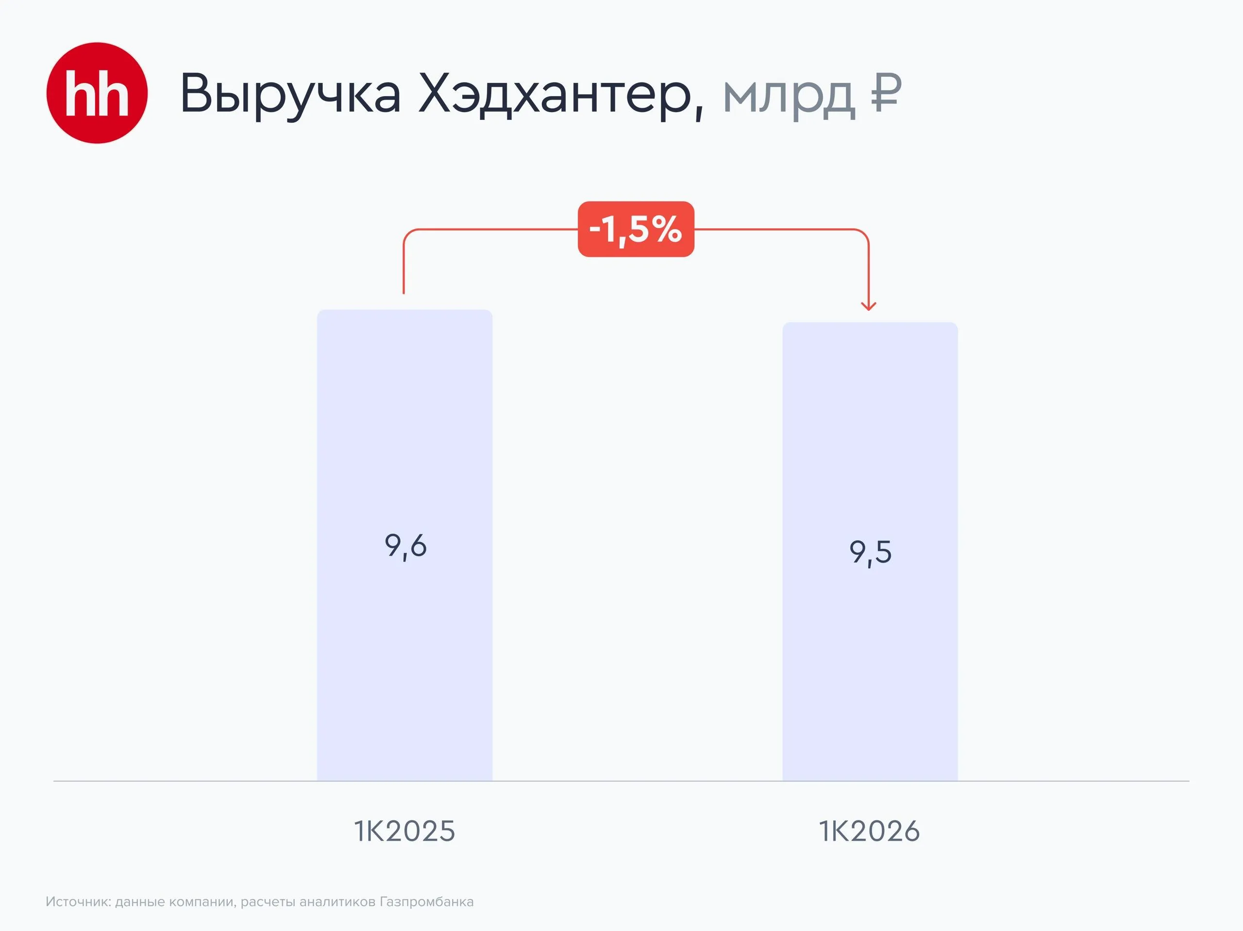 Хэдхантер потенциал самой доходной акции на рынке Один из ведущих игроков российского рынка онлайн рекрутмента Хэдхантер опубликовал финансовые и операционные результаты за первый квартал 2026 года Ключевые показатели Выручка компании в первом квартале 2026 года составила 9 5 млрд рублей сократившись на 1 5 г г Снижение обусловлено замедлением активности на рынке труда и меньшим количеством рабочих дней в отчетном периоде разрыв с прошлым годом составил 3 дня Сам Хэдхантер оценивает негативный календарный эффект примерно в 2 п п на динамику выручки Скорректированная EBITDA составила 4 6 млрд рублей 7 3 г г рентабельность снизилась на 3 п п г г до 48 2 Главным фактором давления стал опережающий рост фонда оплаты труда 14 г г который частично связан с разовым увеличением нагрузки по страховым взносам Чистая прибыль увеличилась на 8 5 г г и достигла 3 7 млрд рублей результат поддержали рост чистых финансовых доходов и положительная переоценка по курсовым разницам Совет директоров утвердил программу обратного выкупа акций на сумму до 15 млрд рублей сроком на 12 месяцев Это соответствует порядка 11 текущей рыночной капитализации компании и около 26 объема акций в свободном обращении Наше мнение Динамика выручки и EBITDA отражает текущее состояние экономики и рынка труда и на наш взгляд укладывается в рамки годового прогноза предполагающего улучшение показателей во втором полугодии 2026 года Объявление обратного выкупа является сигналом уверенности менеджмента в фундаментальной недооценке стоимости компании и способно оказать поддержку котировкам акций По нашим оценкам совокупный возврат акционерам с учетом дивидендов и обратного выкупа в ближайшие два года превысит 30 что делает акции Хэдхантера одной из наиболее доходных историй не только в технологическом секторе но и на российском рынке в целом Vk МАКС