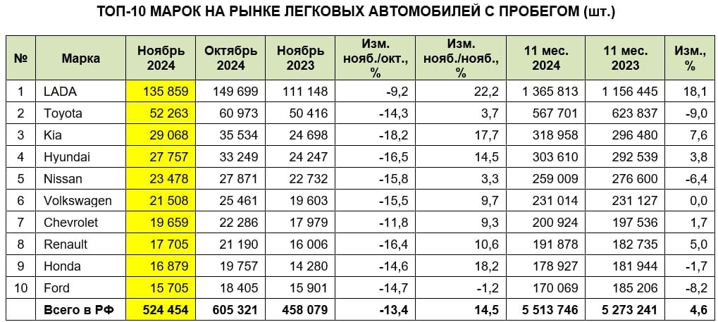 В ноябре россияне приобрели 524,5 тысячи легковых автомобилей с пробегом — это на 13,4% меньше, чем в октябре 2024-го, но на 14,5% больше, чем в ноябре 2023-го. Такие данные приводит Автостат.  #autopotok_statistics