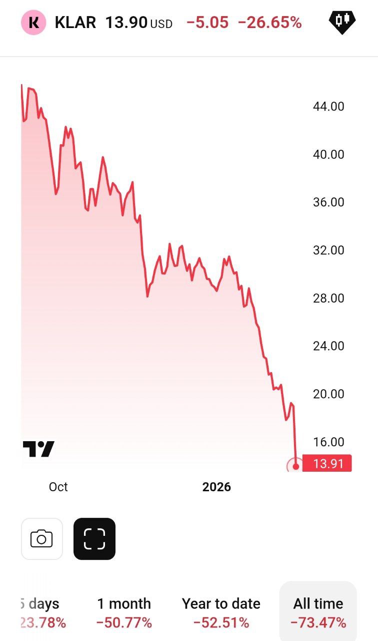 Обвальное падение акций Klarna После выхода на биржу акции финтеха Klarna рухнули почти на 75 Компания испытывает сложности с погашением долгов и пересматривает свою бизнес модель отказывается от привычного формата купил сегодня оплатишь позже Вместо этого Klarna стремится стать конкурентом популярного европейского необанка Revolut За прошедший период 2025 г зафиксирован чистый убыток размером 273 млн а резервы на возможные невозвратные кредиты увеличены до 250 млн investing investing