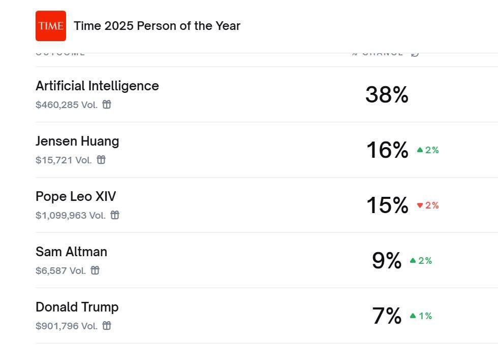 ИИ может стать человеком года по версии журнала Time Шансы искусственного интеллекта на победу оцениваются в 38 следует из данных букмекерского агентства Polymarket roubledollar