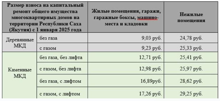 Новые тарифы на капитальный ремонт  Новые взносы на капитальный ремонт многоквартирных домов установлены в Якутии с 1 января 2025 года. Цифры в квитанциях за январь станут известны до 10 февраля.   «Минимальный размер взноса был установлен ниже экономически обоснованного размера. В него входит закупка строительных и иных ремонтных материалов, оплата работ подрядчикам и возможности софинансирования разных уровней бюджета. Индексация связана с ростом стоимости стройматериалов, удорожания ремонта», - сообщили в Фонде капремонта РС  Я .   Фото: Фонд капремонта РС  Я