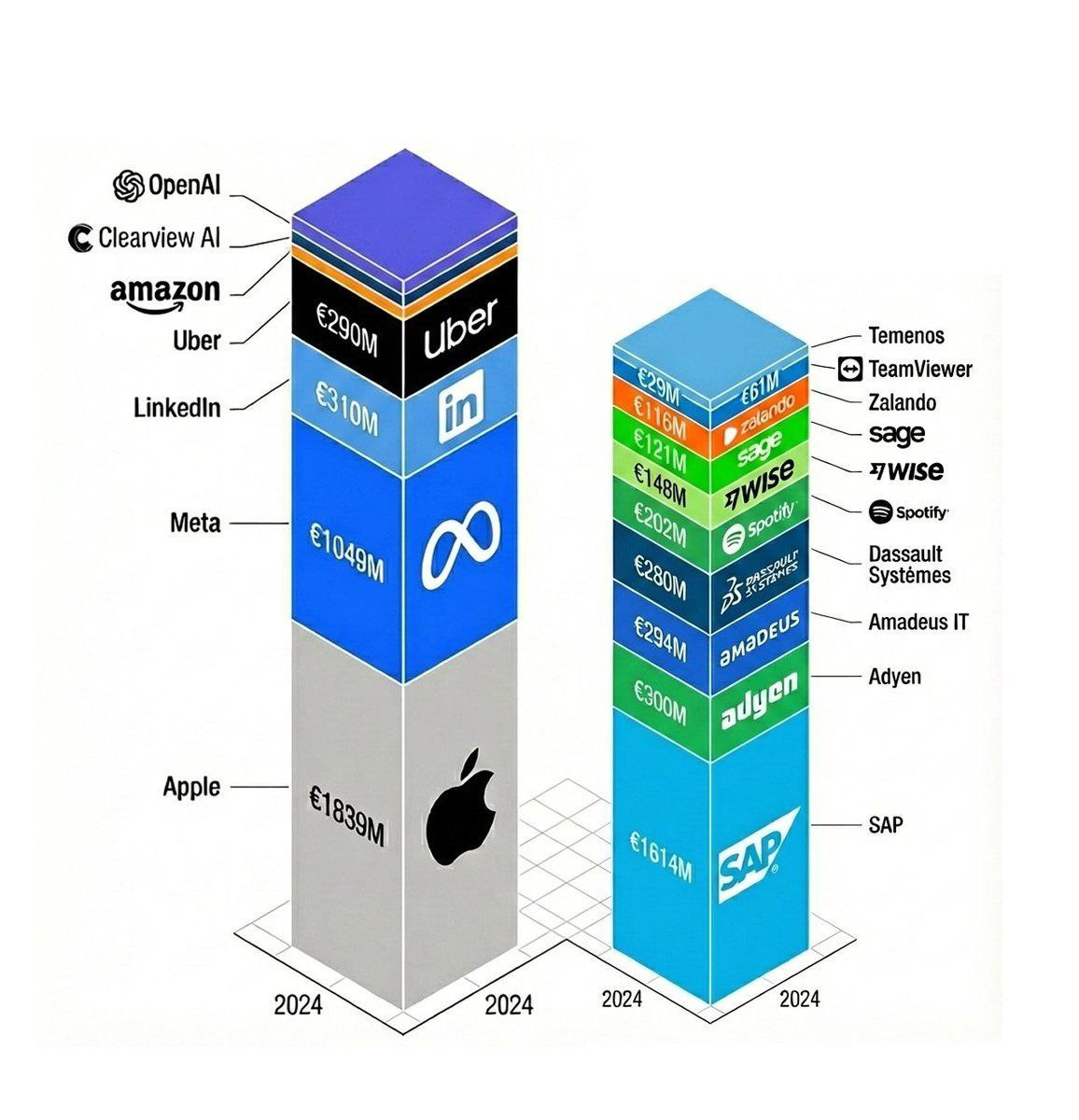 Европейский Союз инвестиционное пугало ЕС собрал свыше 3 8 млрд евро штрафов от американских ИТ гигантов тогда как европейские технологические фирмы выплатили лишь 3 2 млрд евро налогов в 2024 году Подтверждение Еврокомиссия начала новое антимонопольное разбирательство против Google на европейском рынке онлайн контента с применением ИИ технологий Недавнее решение ЕС также наложило штраф на компанию X Tesla связанную с Илоном Маском за злоупотребление платной функцией синей галочки введенной в аккаунтах пользователей что потенциально вводит потребителей в заблуждение и способствует мошенничеству investing investing