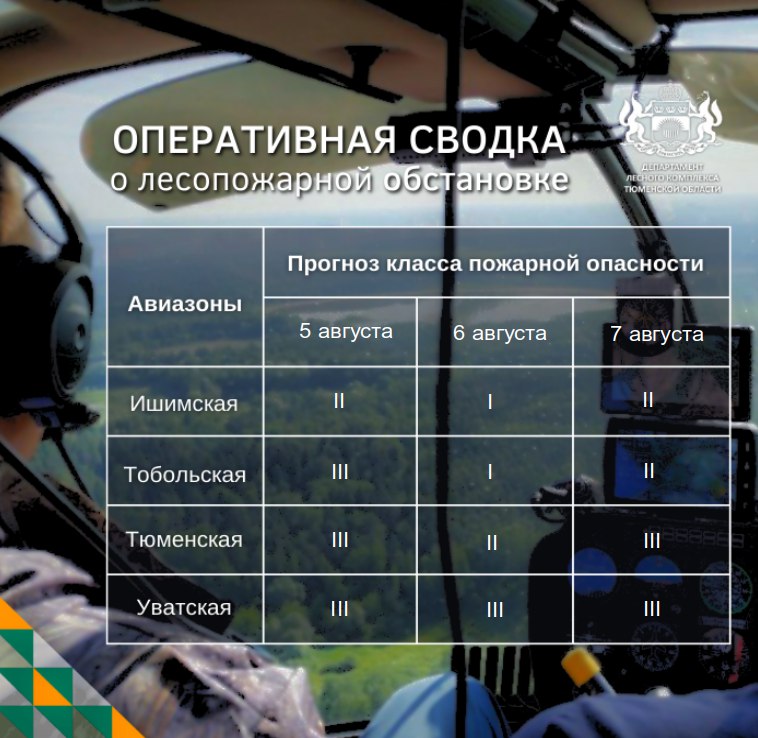 По данным региональной диспетчерской службы, на утро 3 августа в Тюменской области нет действующих лесных пожаров.  За последние сутки: • новых лесных пожаров не зафиксировано; • ликвидированных лесных пожаров нет.    3 августа в Ишимской, Тобольской и Тюменской авиазонах установлен II класс пожарной опасности  низкая степень , в Уватской авиазоне - III класс  средняя степень .    4 августа в Ишимской и Тюменской авиазонах прогнозируется II класс пожарной опасности  низкая степень , в Тобольской и Уватской авиазонах - III класс  средняя степень .    5 августа в Ишимской и Уватской авиазонах прогнозируется II класс пожарной опасности  низкая степень , в Тобольской и Тюменской авиазонах- III класс  средняя степень .    Уважаемые земляки! Соблюдайте правила пожарной безопасности в лесах! Разведение костров и сжигание сухой травы запрещено – это может стать причиной пожара. Если вы заметили лесной пожар, срочно звоните 8-800-100-94-00 или 112.  Берегите природу!    #пожсводка_2025