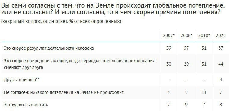 С фактом глобального потепления согласны 85% россиян, при этом сегодня его чаще считают естественным природным процессом  44% , чем следствием деятельности человека  37% . Для сравнения: в 2007-2010 гг. доля сторонников естественных причин глобального потепления составляла 29-31%, а 51-57% связывали его с антропогенным фактором.  Кроме того, если в 2007-2008 годах почти половина респондентов  45-50%  называли изменение климата серьезной угрозой для планеты, то к 2025 году показатель снизился вдвое – до 23%. Каждый пятый  21%  ответил, что изменения климата приведут к ухудшению условий, но не на всей Земле, а в отдельных регионах. Почти столько же  19%  убеждены, что климат, наоборот, улучшится  максимум за время замеров , еще 22% затруднились с ответом.  Мнения о том о том, какое влияние окажет глобальное потепление на Россию, также разделились: 31% полагают, что благоприятное, 32% – что неблагоприятное, еще 10% уверены, что вообще никакого.  Опрос: ВЦИОМ