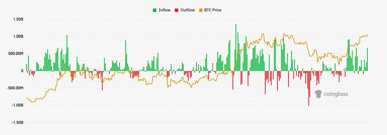 Биткоин выше $105 000 — притоки в ETF продолжаются Чистый приток средств в Bitcoin-ETF за вчерашний день составил $667.5 млн, что продлило четырехдневную серию стабильных инвестиций Лидером по объёму вливаний вновь стал IBIT от BlackRock, который за сутки привлёк $305.9 млн. Совокупный чистый приток в этот фонд уже достиг впечатляющих $45.86 млрд iShares Bitcoin Trust ETF IBIT от BlackRock владеет 636 122 BTC, что делает его крупнейшим холдером биткоинов среди всех спотовых ETF в США Оператор Сайт Партнерство