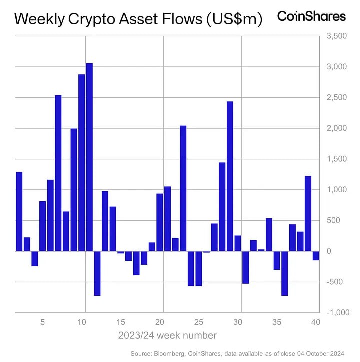 Еженедельный отчет Coinshares по финпотокам в крипто-продуктах:  ↘    Общий отток на $147 млн. Основной причиной слабого настроения среди инвесторов стали экономические данные, которые превысили ожидания и снизили вероятность существенного снижения процентных ставок.      Отток из Bitcoin:  $159 млн.     Ethereum: - $28.9 млн.     Solana + $5.3 млн.    YouTube   Чат  Торговый клуб   Канал о трейдинге   Invcoin support