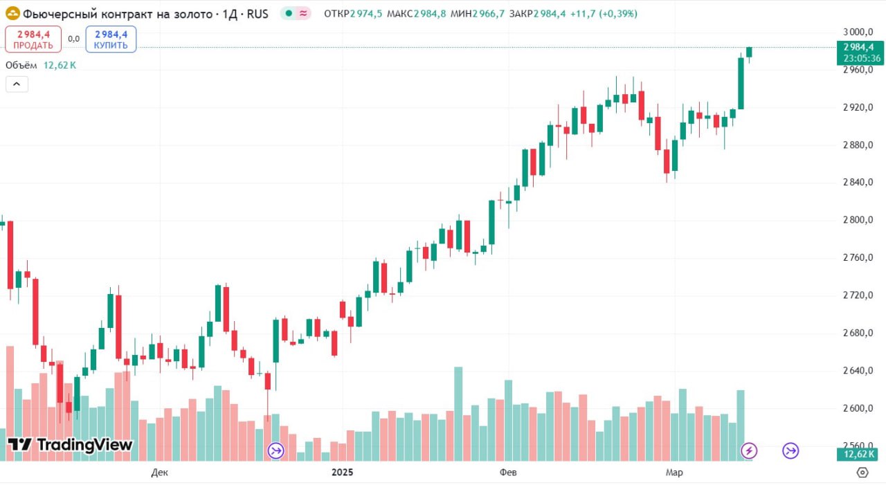 Цена золота достигла исторического максимума в $2984 за унцию  Читать далее