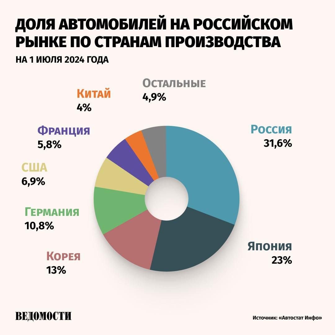 Доля иномарок в парке легковых автомобилей в России составляет 68%, следует из данных «Автостат Инфо». Данные приведены на 1 июля, с начала года доля авто зарубежного производства на российских дорогах выросла на 2%.   Легковые автомобили российского производства занимают 31,6%, на втором месте – японские, затем корейские производители. Доля китайских автомобилей в России занимает лишь 4%.      Подпишитесь на «Ведомости»