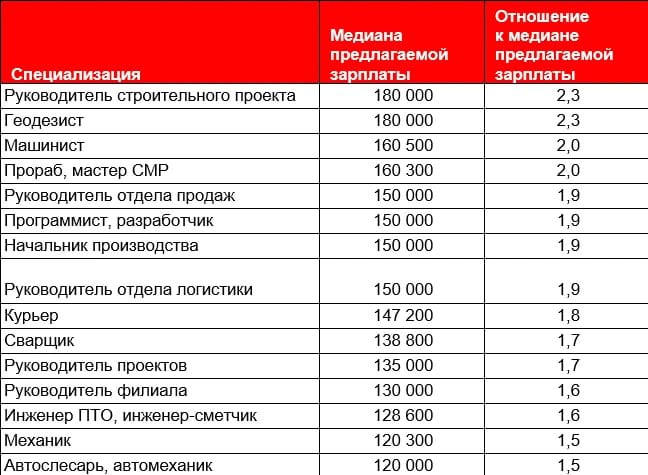 Средняя предлагаемая заработная плата в Приморском крае — 80 тысяч рублей, по информации аналитиков hh.ru.  В некоторых случаях работодатели готовы предложить в два раза больше но только для специалистов по 15 направлениям:   руководитель строительных проектов и геодезист — 180 тысяч рублей;   машинист — 160,5 тысяч рублей;   прораб и мастер строительных работ — 160,3 тысяч рублей;   руководитель отделов продаж, программист, разработчик, начальник производства и руководитель отделов логистики — 150 тысяч рублей.  В топ-15 вошли курьеры — 147,2 тысячи рублей, сварщики — 138,8 тысяч рублей, руководители проектов — 135 тысяч рублей. А самые низкие зарплаты предлагают уборщикам — 48,6 тысячи рублей, фитнес-тренерам, инструкторам тренажерного зала — 50 тысяч рублей, охранникам — 54,6 тысячи рублей и контролерам ОТК — 57,5 тысячи рублей.   Подписаться