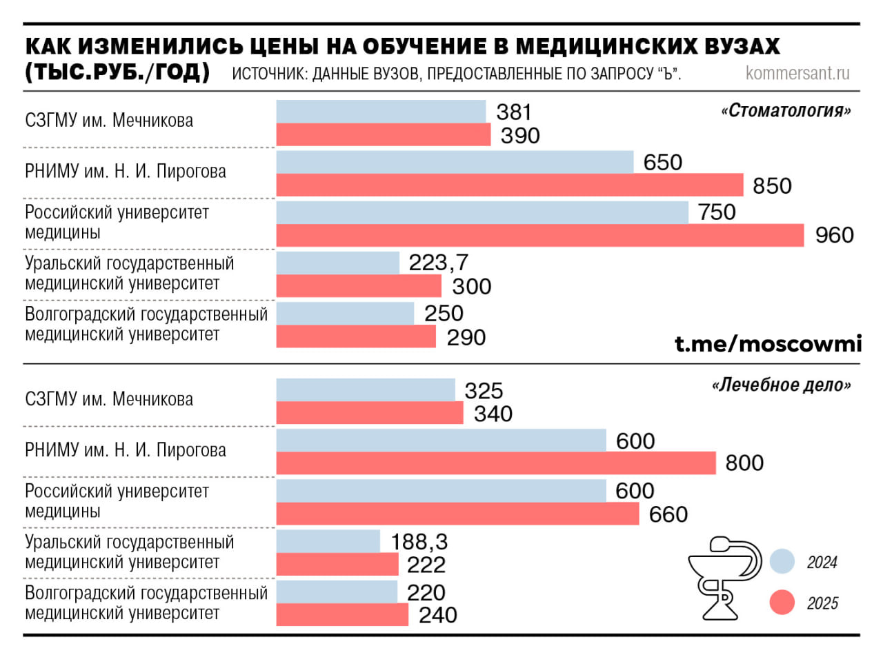 Ведущие медвузы резко повысили стоимость обучения до 5,9 млн рублей на фоне дефицита врачей. В Сеченовском стоимость обучения на «Стоматологию» выросла с 4,8 млн до 5,9 млн рублей, «Педиатрия» — с 3,9 млн до 5,3 млн. Индексацию объясняют «внушительными» затратами на «практико-ориентированную» подготовку студентов, ростом цены на коммунальные платежи и зарплаты преподавателей.
