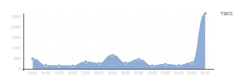 Ряд систем "Билайна" подверглись DDoS-атаке. В работе наблюдаются сбои, сообщили в компании.     / Москва