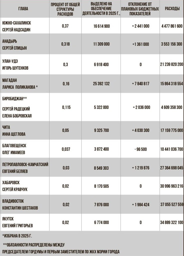 Рейтинг мэров Дальнего Востока кто во сколько обошелся бюджету в 2025 году Абсолютным лидером с большим отрывом стал Магадан На содержание мэра Ларисы Поликановой в бюджете заложено 25 4 млн рублей Для сравнения её предшественник в прошлом году возглавлял рейтинг с суммой в 13 8 млн Второе место досталось Южно Сахалинску Мэр Сергей Надсадин обходится городскому бюджету в 16 6 млн рублей что на 4 млн больше чем год назад Бронза у столицы Чукотки Расходы на мэра Анадыря Сергея Спицына выросли с 10 2 до 11 3 млн рублей Самый резкий скачок вверх совершила Чита Если в прошлом году мэр Инна Щеглова была в конце рейтинга то теперь она на четвёртом месте Сумма на её содержание практически удвоилась с 4 7 до 9 3 млн рублей На другом конце рейтинга расположился Благовещенск Мэр Олег Имамеев уже второй год подряд оказывается самым бюджетным градоначальником На его содержание выделено 3 87 млн рублей Главная интрига сложилась в Биробиджане Несмотря на то что расходы на градоначальника выросли до 5 3 млн рублей сам мэр Максим Семенов в сентябре ушёл в отставку по собственному желанию Его обязанности сейчас исполняют два человека включая председателя городской думы В остальных городах изменения были менее значительными В Хабаровске мэр Сергей Кравчук и Владивостоке мэр Константин Шестаков суммы выросли примерно до 8 млн рублей Мэр Петропавловска Камчатского Евгений Беляев в своём первом бюджетном году получил 8 5 млн В Улан Удэ на содержание Игоря Шутенкова заложено 6 9 млн а в Якутске расходы на Евгения Григорьева остались почти неизменными около 6 8 млн UPD За основу подсчетом были взяты официальные бюджеты городов на 2025 год Учитывается строка расходов на содержание высшего должностного лица городского главы В сумму входит не только зарплата но и канцелярия транспорт связь и другие сопутствующие затраты Источник Дальневосточное обозрение dalnevostochnyi