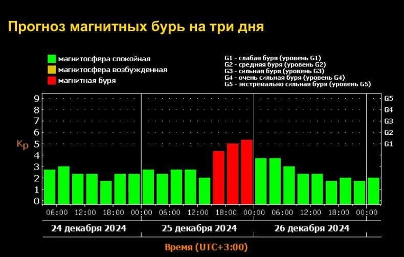 Резкий скачок магнитной бури произойдёт завтра. Метеозависимые могут почувствовать недомогание и перепады настроения.