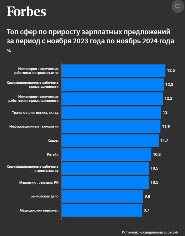 Строители и рабочие приближаются к IT-специалистам по зарплате — Forbes  В 2024 году зарплаты строителей и рабочих в России увеличились на 12,5% и 12,3% соответственно, обогнав рост в IT-сфере, где доходы выросли на 11,9%.  Основная причина – низкая база в строительстве, где работодатели ранее сдерживали рост зарплат.