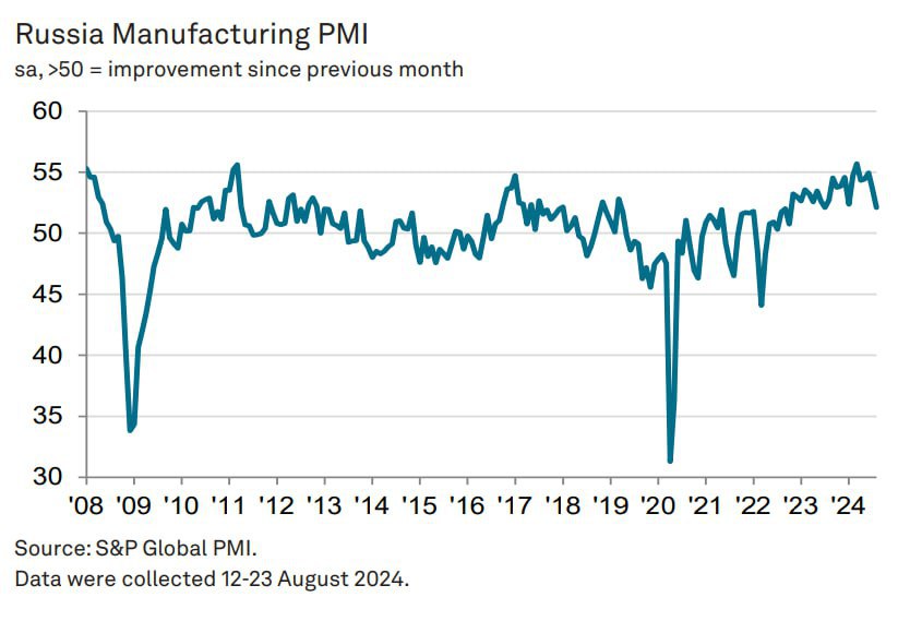 Рост деловой активности обрабатывающих отраслей России в августе снова снизился, на этот раз до 52,1 пункта. Напомним, что в июле, согласно данным S&P Global, он составлял 53,6 пункта. Замедление темпов роста производства наблюдается уже три месяца подряд, они стали самыми низкими с августа 2023 года.   Из-за замедления темпов роста новых заказов компании стали менее активно создавать новые рабочие места, а объемы незавершённых работ снова выросли, хотя до этого два месяца последовательно сокращались.     Уверенность компаний в перспективах производства на следующие 12 месяцев тоже снизилась, но планы по инвестициям в новые продукты и мероприятия по привлечению клиентов всё же поддерживают оптимистичные ожидания. И в целом показатель PMI выше 50 пунктов указывает на рост деловой активности, а переживать нужно начинать тогда, когда он окажется ниже этой планки.