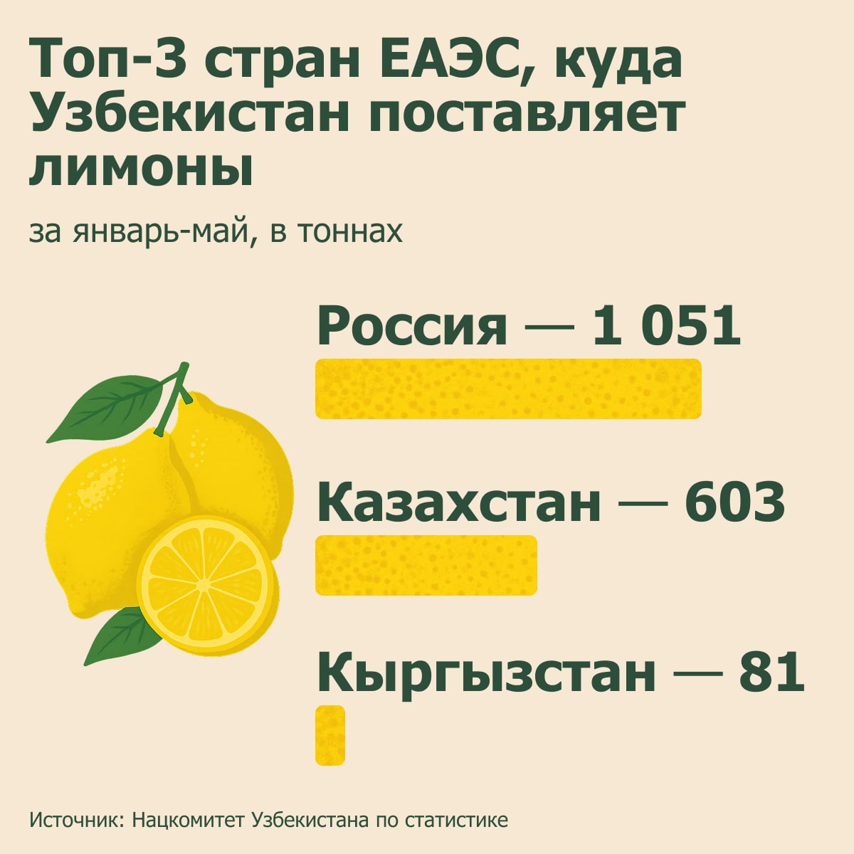 Россия стала крупнейшим покупателем узбекских лимонов среди стран ЕАЭС. С января по май в РФ поставили более 1 тыс. тонн цитрусовых. Куда еще Узбекистан экспортирует лимоны - в инфографике .