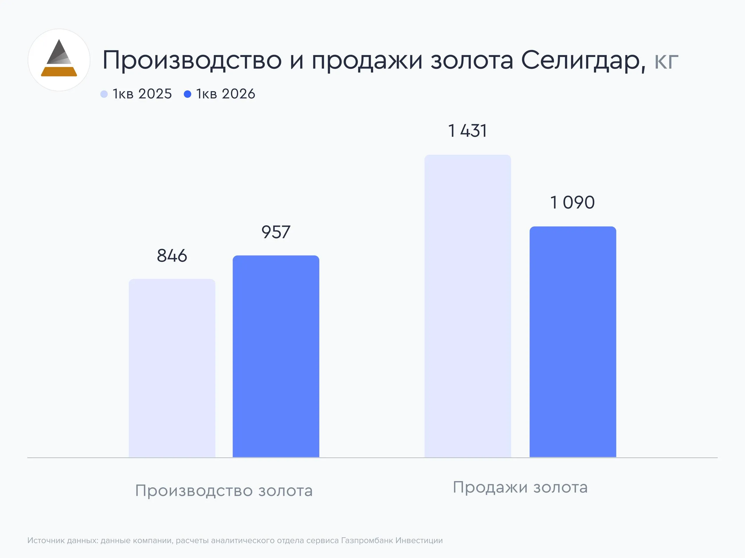 Селигдар нарастил производство золота Российский золотодобытчик Селигдар раскрыл операционные результаты за первый квартал 2026 года Рассказываем об основных моментах отчета компании Золотодобывающий дивизион   Производство лигатурного золота выросло на 13 г г и достигло 957 кг   Объем реализации золота снизился на 24 г г до 1090 кг Снижение объемов продаж связано с реализацией в первом квартале 2025 года переходящего остатка 2024 года в размере 663 кг золота Оловодобывающий дивизион   Производство олова в концентрате увеличилось на 10 г г до 921 тонны сократившись на 22 г г вследствие снижения содержания олова в руде   Производство меди в концентрате выросло на 14 г г и достигло 608 тонн   Производство вольфрама в концентрате составило 27 тонн увеличившись на 2 г г   Продажи Выручка от реализации произведенного золота в первом квартале 2026 года увеличилась на 10 г г и составила 13 4 млрд рублей Рост выручки обусловлен увеличением средних цен реализации на 45 г г Выручка от реализации оловянного вольфрамового и медного концентратов в отчетном периоде достигла 3 9 млрд рублей увеличившись в три раза относительно показателя первого квартала 2025 года за счет роста средней цены реализации концентратов 82 г г и увеличения объемов продаж 61 г г Суммарная выручка от продажи золота и концентратов металлов за три месяца 2026 года выросла на 28 г г и достигла 17 3 млрд рублей Наше мнение 1   Учитывая что производство золота у компании характеризуется высокой сезонностью на первый квартал приходится около 10 12 годового объема рост производства Селигдара в первом квартале текущего года умеренно позитивно оценивается аналитиками сервиса Газпромбанк Инвестиции 2   Аналитики сервиса Газпромбанк Инвестиции продолжают позитивно смотреть на акции Селигдара на фоне высоких цен на золото и наличия среднесрочных планов у компании по увеличению его производства за счет развития производственного комплекса Хвойное и месторождения Кючус 3   Однако аналитики сервиса отмечают что инвестиционный кейс Селигдара осложнен наличием значительного объема долговых обязательств номинированных в золоте и ограниченностью информации о параметрах ключевых инвестиционных проектов Кючус и Пыркакайские штокверки Vk   МАКС