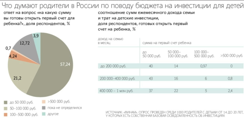 Родители готовы выделить детям на инвестиции 50 000 руб — Ведомости со ссылкой на опрос Финама Читать далее