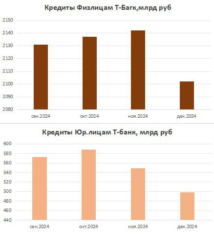 Еще больше статистики. Тинькофф $T  С недавнего времени Тбанк, как и Сбер, начал публиковать ежемесячную статистику по выдаче кредитов.  ———   Для начала важно понимать, что $T — это банк с упором на физлиц, появление весомой доли юриков обусловлено слиянием с Росбанком, поэтому репрезентативнее всего смотреть на поведение физиков.    Выдача физлицам -1,9% г/г и -1% м/м.  — Динамика чуть выше Сбера. Но снижение у Тбанка началось только в этом месяце, до этого был рост как г/г, так и м/м.     Выдача кредитов юрлицам -9,4% г/г  м/м также замедление на 10% .  Динамика обусловлена завершением рефинансирования кредитов основными компаниями и ставкой 30%+ для бизнеса.   ———   Немного о РСБУ за декабрь:  — прибыль Т-банка 3 млрд при убытке Росбанка в 3 млрд.  — 4 кв. сезонно плохой, но суммарно за год плюсуем.  Подробнее операционные данные Тинькофф разберем в отдельном посте.   ———   Первые данные за январь по кредитам получим в начале февраля от Сбера, а данные текущие от Тбанка подтверждают начавшуюся динамику.  — Вероятно, в следующем месяце мы увидим колебание выдач физикам около 1,5-2%.