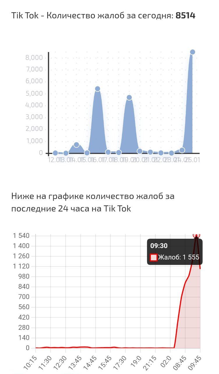 По данным сервиса сбой.рф  платформа Tik-Tok упала в России  Уже несколько часов пользователи не могут смотреть видосики в своей любимой залипалке