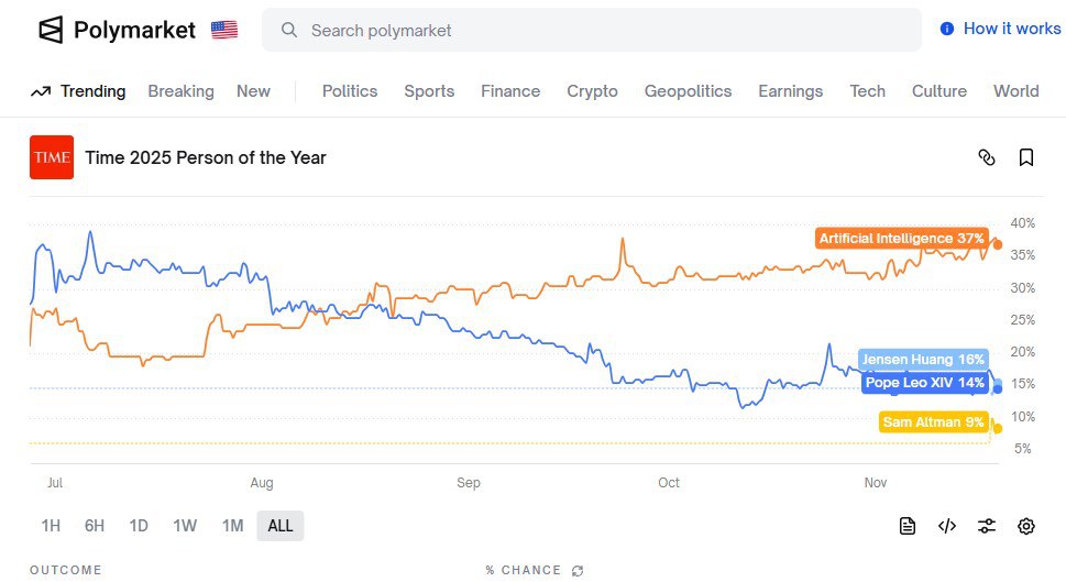 ИИ обошел Трампа и папу римского в гонке за звание человека года Искусственный интеллект появится на обложке журнала Time с вероятностью 37 уверены инвесторы платформы Polymarket Шансы американского лидера оцениваются лишь в 8 а понтифика Льва XIV в 14 Ближе всего к позиции ИИ подобрался американский бизнесмен Дженсен Хуанг 16 ИИ человеком года Остановите планету я сойду Подпишитесь на Абзац TG VK Дзен MAX Rutube