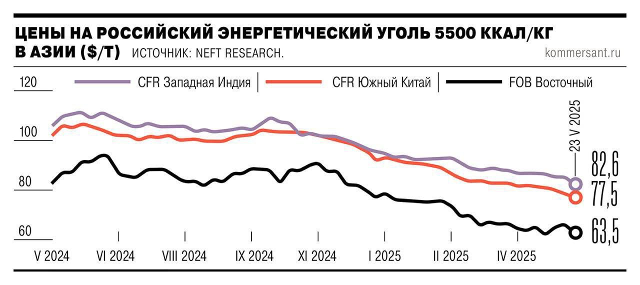 Цены на российский уголь в Азии упали до четырехлетнего минимума.