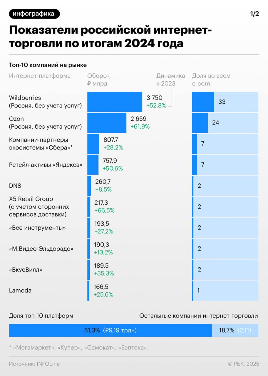AliExpress и «Ситилинк» выбыли из топ-10 крупнейших российских игроков онлайн-торговли по итогам 2024 года. Российский рынок онлайн-торговли вырос на 37% по сравнению с 2023-м, до 11,3 трлн руб. Это более 20% всех розничных продаж в стране, подсчитали в аналитической компании INFOLine.  Россияне потратили на покупки из-за рубежа 250 млрд руб, что на 21% меньше, чем годом ранее. Падение связано со снижением порога беспошлинного ввоза товаров с €1 тыс. до €200, валютными курсами и наращиванием доли таких продаж Wildberries и Ozon.  Как изменился рынок интернет-торговли за год и чего ждать в 2025 году, — в материале РБК .