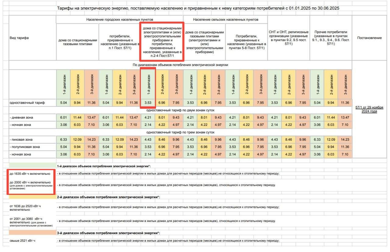 Липецкие власти ударили лихим тарифом на электричество по частному сектору    В Липецкой области разгорается скандал, который связан с оплатой тарифов на электричество. Правительственные соцсети и Telegram-каналы завалили комментариями жители окружающих Липецк частных домов. Собственники пишут, что за январь им стали приходить платежки за электроэнергию с запредельными цифрами – по 30 тыс. рублей и выше в месяц, что выше в два и более раз по сравнению с декабрем. Их дома отапливаются исключительно электричеством.   С 2025 года в России вступили в силу утвержденные правительством границы потребления в рамках диапазонов дифференцированных тарифов на электроэнергию. Так, максимальный уровень первого диапазона теперь составляет не более 3 900 кВт-ч в месяц  это самый дешевый тариф . Второй диапазон составит 6 000 кВт-Ч, все что выше – это будет уже третий диапазон.  Федеральные власти отдельно отмечают, что тариф первого диапазона, по сути, является льготным и будет ежегодно индексироваться в соответствии с параметрами социально-экономического прогноза РФ. Его задача – поддержка социально незащищенных слоев граждан.  Несмотря на это, липецкие власти решили ограничить первый диапазон 2 000 кВт-Ч в месяц, из-за чего люди и стали получать огромные счета. В соседних регионах – Воронежской и Тамбовской областях тариф по первому диапазону указан по федеральной рекомендации до 3 900 кВт-Ч.   Прокуратура Липецкой области начала проверку по жалобам жителей на завышенные тарифы на электроэнергию.    Подписывайся на «Площадь»