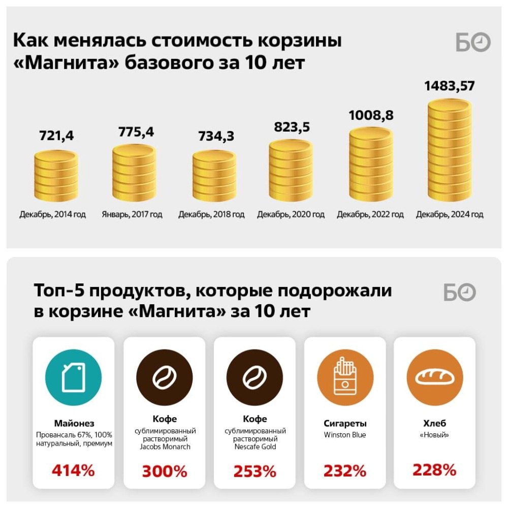 Более чем на 400% за последние 10 лет в России, в том числе Тюменской области, подорожал майонез. На 300% увеличилась цена на кофе, на 228% подорожал хлеб. Такие данные озвучили аналитики, основываясь на стоимости продуктов в сети магазинов «Магнит».  Стоимость продуктовой базовой корзины, по данным экспертов, возросла более чем в два раза – с 721 рубля до 1,5 тысячи рублей. Кроме того, сократился вес упаковок с продуктами. В частности, с полок пропали 150-граммовые пачки кофе Nescafe Gold - их заменили 120- и 130-граммовые.   Также меньше стали весить плитки шоколада – 82 грамма вместо 95 граммов, сократилась тара молока – до 0,8- 0,9 литра, йогуртов  с 350 граммов до 270 , круп  с килограмма до 800 граммов и т. д. .     Прислать новость