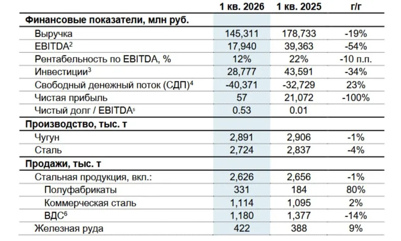 Северсталь не будет выплачивать дивиденды за I квартал 2026 года С учетом слабого спроса на сталь в России и отрицательного свободного денежного потока в 1 квартале 2026 года мы приняли решение не распределять дивиденды по итогам периода Это позволит нам сконцентрироваться на своевременном завершении ключевых стратегических проектов и обеспечении долгосрочной финансовой устойчивости компании отметил генеральный директор АО Северсталь Менеджмент Александр Шевелев в пресс релизе посвященном отчетности за I квартал 2026 года В последний раз Северсталь выплачивала дивиденды за третий квартал 2024 года Тогда акционеры получили 49 06 на акцию Ранее в Северстали назвали три условия для выплаты дивидендов в 2026 году положительный свободный денежный поток низкая долговая нагрузка уверенность в том что выплата дивидендов не приведет к ухудшению финансовой устойчивости компании Северсталь представила отчетность по МСФО за I квартал 2026 года В первом квартале выручка снизилась на 19 по сравнению с аналогичным периодом прошлого года и составила 145 3 млрд из за падения средних цен на металлопродукцию EBITDA упала на 54 до 17 94 млрд рентабельность по EBITDA составила 12 что на 10 п п ниже чем годом ранее свободный денежный поток FCF составил 40 37 млрд из за из за снижения показателя EBITDA оттока денежных средств в оборотный капитал и реализации масштабной инвестиционной программы Годом ранее FCF был на уровне 32 73 млрд чистая прибыль составила 57 млн против 21 07 млрд годом ранее инвестиции сократились на 34 до 28 78 млрд соотношение чистый долг EBITDA составило 0 53х против 0 16х ранее денежные средства и эквиваленты снизились до 4 91 млрд против 38 39 млрд на конец 2025 года В компании также сообщили о сокращении производства чугуна на 1 и стали на 4 При этом продажи полуфабрикатов выросли на 80 Подробнее Акции Северстали ускорили падение на отказе выплачивать дивиденды Данные Северсталь Подписаться на канал Мы в MAX