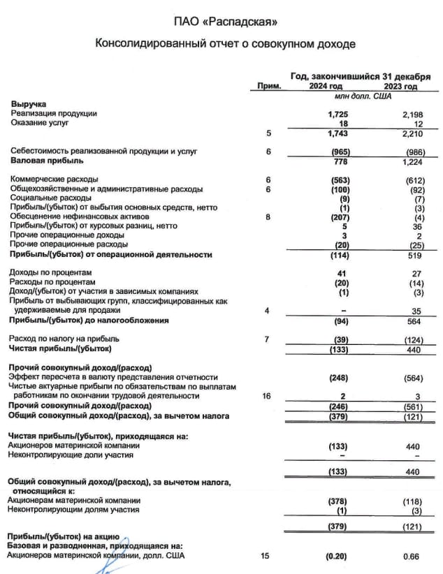 Распадская МСФО 2024г:    выручка $1,72 млрд  -21,5% г/г ,    убыток $0,133 млрд против прибыли $0,44 млрд годом ранее  Читать далее      #RASP