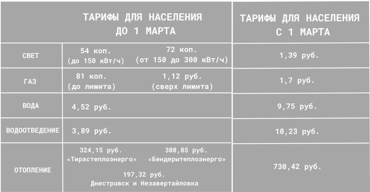 С 1 марта в Приднестровье вдвое повышаются тарифы на коммунальные услуги  газ, электричество, тепло, водоснабжение и канализацию , причиной тому, стал рост цен на газ и использования кредитных средств для покрытия расходов.   Новые тарифы для жителей Приднестровья:  электроэнергия — 1,39 руб/кВт⋅ч, газ — 1,70 руб/м³,   водоснабжение — 9,75 руб/м³,   водоотведение — 10,23 руб/м³  предусмотрена возможность снижение до 8,36 руб/м³ за счёт господдержки ,   тепло — 730,42 руб/Гкал.