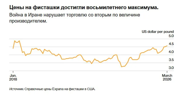 Цены на фисташки достигли восьмилетнего максимума на фоне войны в Иране крупнейшем производителе этого продукта bloomberg По данным Министерства сельского хозяйства США на Иран приходится около пятой части мирового производства фисташек и треть их экспорта а на США около 40 производства и примерно половина поставок В условиях войны в Иране которая сократила поставки и затруднила торговлю цены на фисташки в марте достигли 4 57 доллара за фунт что является самым высоким показателем с мая 2018 года как показывают данные Expana jkinvest news jkinvest