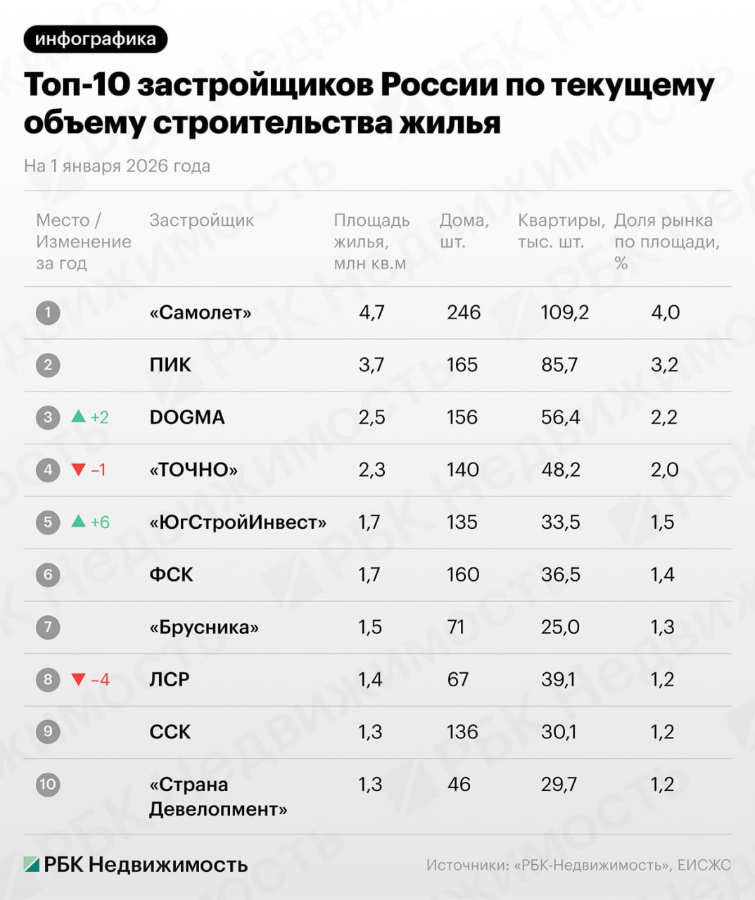 Ставропольский застройщик вошел в пятерку крупнейших по итогам 2025 года Компания ЮгСтройИнвест строит 135 домов на 33 5 тысяч квартир общей площадью 1 7 млн квадратных метров по данным на 1 января 2026 года Сейчас застройщик занимает 1 5 рынка по площади строящегося жилья Первые две позиции по объемам строящегося в России жилья с начала 2024 года удерживают группа Самолет и ГК ПИК На третьем месте компания Dogma Стройка Трендыиитоги2025 realty rbc