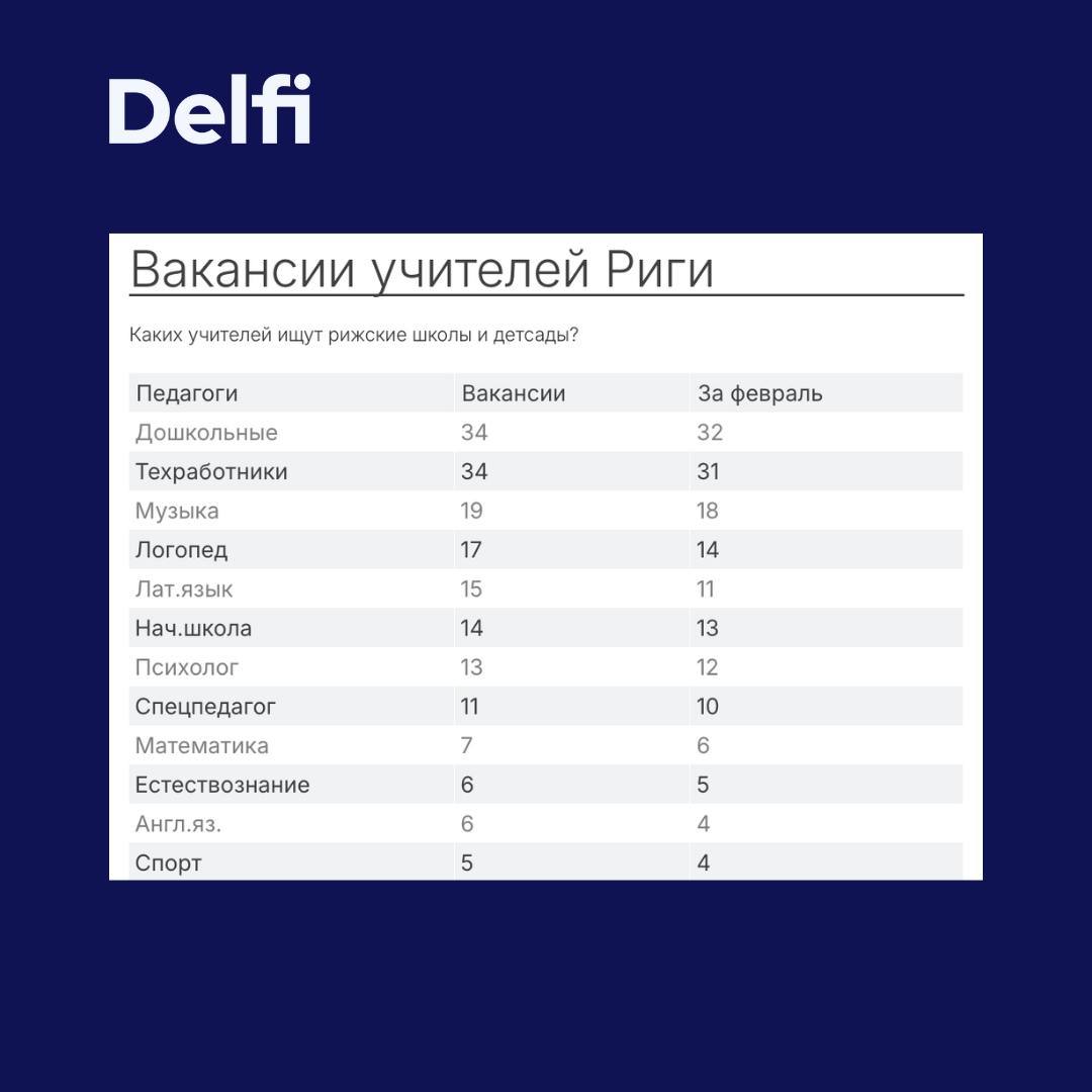 Delfi: Из школ Риги посреди года активно увольняются учителя    Нам написали родители учеников одной из центральных рижских школ: учебное заведение покинули сразу пять учителей.   Ситуацию связывают с языковыми проверками. Но уходят и учителя-латыши.   На сайте вакансий Департамента образования, культуры и спорта Рижской думы к 14 февраля скопилось 232 заявки от школ и детсадов - на педагогов и поддерживающий персонал. Практически все они появились там в феврале.   Самая большая нехватка — среди педагогов дошкольного образования. Причем 32 из 34 вакансий датированы февралем.   Контекст. Ранее проверки пришли в Даугавпилс. Из-за них уволилось несколько учителей. Министр юстиции Инесе Либиня-Эгнере попросила Центр госязыка  он находится в ведении Минюста  не проверять навыки владения латышским языком у тех, для кого он родной.