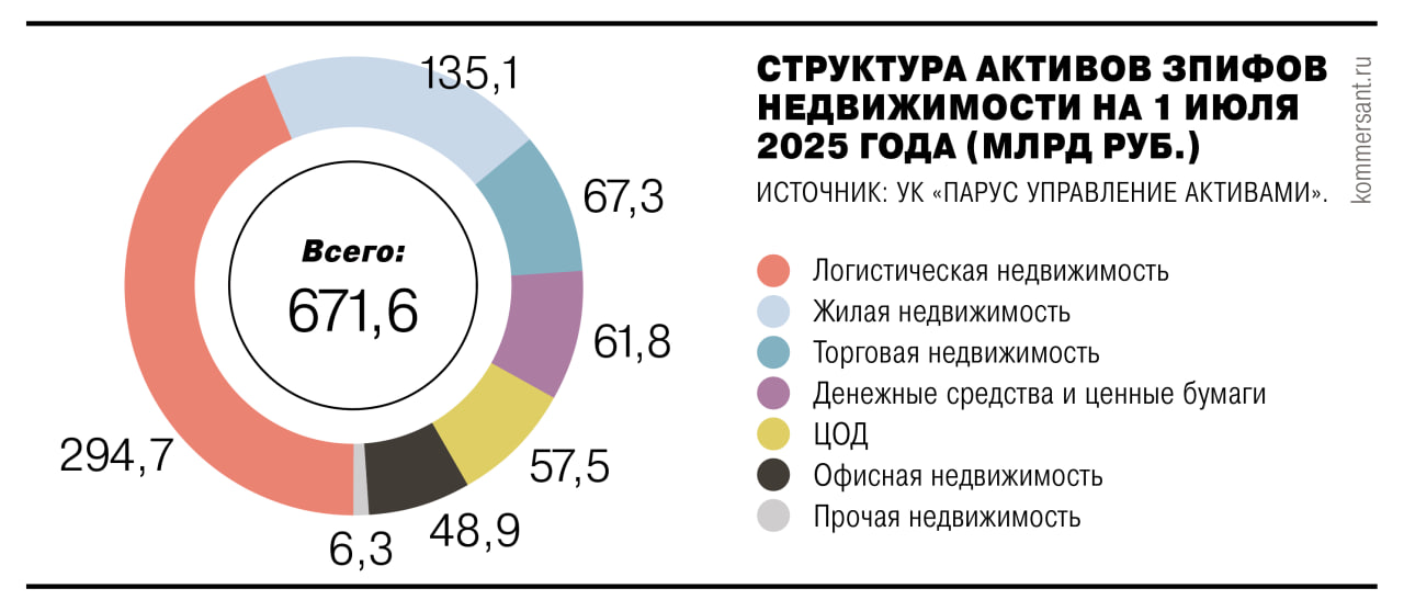 Лидером роста на рынке ЗПИФов стал сектор жилой недвижимости. Во II кв. темпы роста активов рыночных ЗПИФов недвижимости заметно выросли. За три месяца активы таких фондов увеличились на 9%, до ₽672 млрд. При этом быстрее всего прибавляли вложения в жилую недвижимость, так как ЗПИФы рассматриваются девелоперами как альтернатива дорогому банковскому фондированию. На фоне снизившихся ставок по депозитам управляющие начали фиксировать рост спроса и на фонды для неквалифицированных инвесторов.