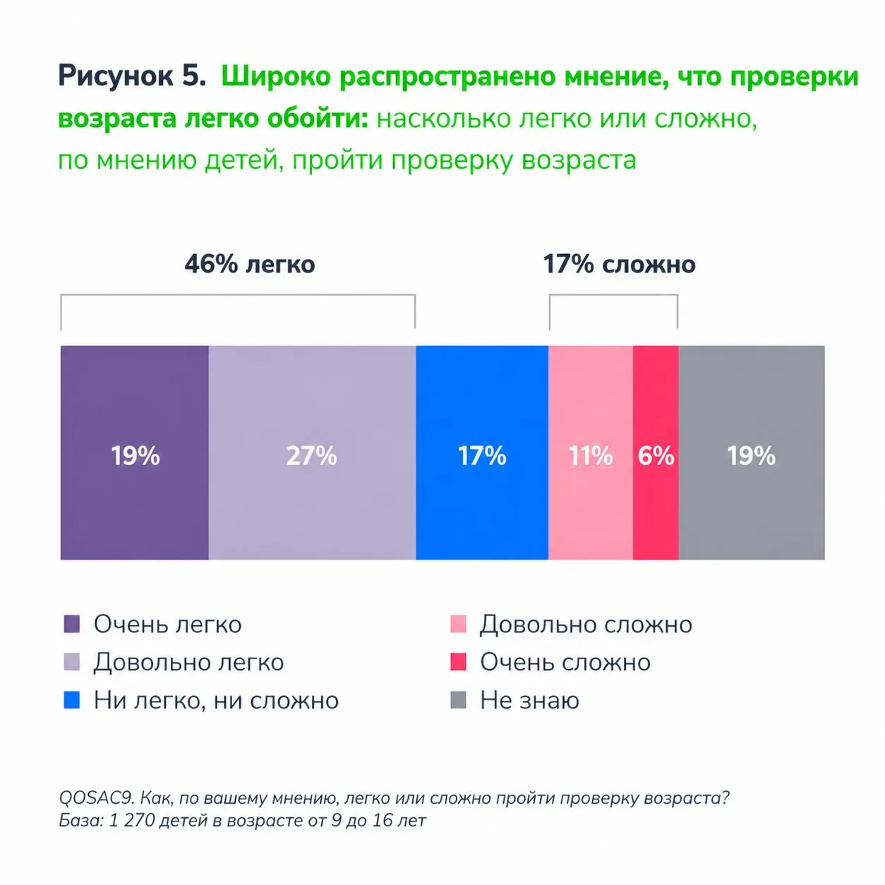Нарисованные усы обходят проверку возраста в онлайн сервисах говорится в отчете об эффективности ограничений для подростков введенных в Великобритании Многие дети легко обходят возрастные фильтры показывая в камеру фотографии взрослых даже нарисованных персонажей рисуя себе усы или фотографируя документы родителей В целом лишь 17 подростков считают что ограничения сложно обойти Нужны ли ограничения на возраст в интернете   да это полезно для всех нет это нарушение прав