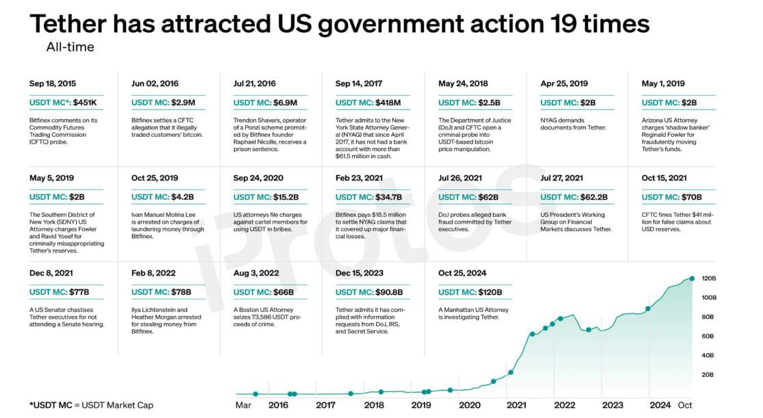 За последние годы Tether привлекал внимание американских регуляторов 19 раз. По данным, опубликованным 25 октября 2024 года, прокуратура Манхэттена вновь начала расследование деятельности компании. Это связано с многочисленными вопросами о прозрачности резервов и операциях Tether, чей рыночный капитал достиг рекордных $120 млрд.