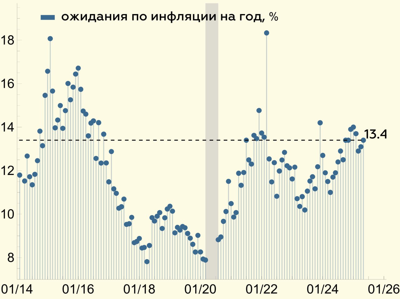 Инфляционные ожидания населения вновь выросли • В мае – до 13.4% на год вперед +0.3 пп к апрелю • У населения без сбережений они выросли на 1.1 пп м/м до 15%, у населения со сбережениями – сократились на 0.8 пп м/м до 11.6% в апреле ситуация внутри подгрупп была обратной • Наблюдаемая инфляция снизилась на 0.4 пп м/м до 15.5%