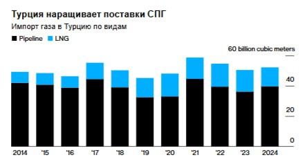 Турция подписала соглашение об импорте сжиженного природного газа с компанией BP Plc и заявила что ожидает заключения дополнительных сделок с компаниями Shell Plc и Eni SpA За последние два года Турция подписала ряд новых соглашений об импорте СПГ поскольку стремится диверсифицировать структуру импорта в которой долгое время доминировали объемы поставок по трубопроводам из России Долгосрочные контракты как с Россией так и с Ираном подлежат пересмотру в течение следующего года jkinvest news jkinvest