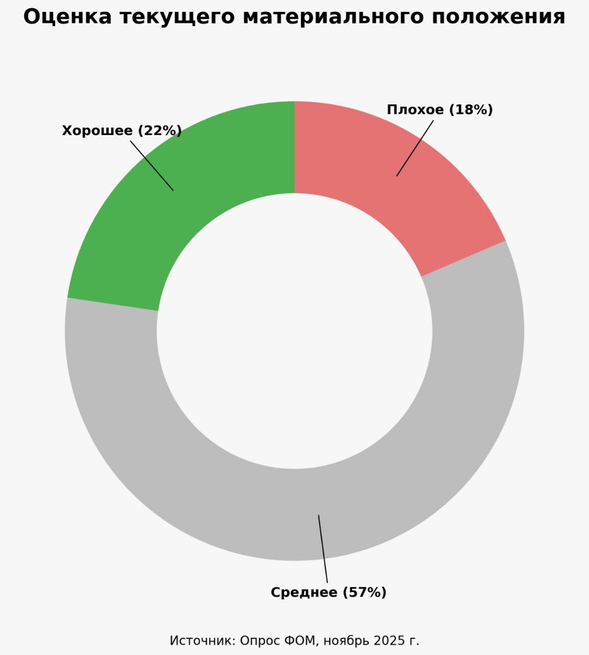 Каждый четвертый россиянин отмечает ухудшение материального положения Согласно свежим данным Фонда Общественное мнение ФОМ доля россиян отмечающих ухудшение своего финансового состояния за последние месяцы достигла максимальных значений за последние годы При этом оценки текущей ситуации и ожиданий на будущее заметно различаются среди разных возрастных и социальных групп Большинство россиян 57 характеризуют свое текущее материальное положение как среднее Хорошим его считают 22 опрошенных а плохим 18 За последние два три месяца финансовое положение ухудшилось у 25 россиян улучшилось у 8 Большинство респондентов 67 не заметили существенных перемен Сильнее всего ухудшение почувствовали граждане в возрасте 46 60 лет 28 и наименее обеспеченные россияне В то же время каждый пятый молодой человек в возрасте 18 30 лет 20 отметил улучшение своего достатка Взгляд в будущее демонстрирует более сбалансированную картину Улучшения своего материального положения в течение ближайшего года ожидает 25 россиян среди молодежи 44 Ухудшения опасаются 19 что является наиболее высоким показателем с 2017 года Еще 35 полагают что их финансовое положение останется без изменений Текущие оценки формируются на фоне заметного изменения динамики Летом 2024 года доли тех кто отмечал улучшение и ухудшение были почти равны 11 и 15 соответственно тогда как сейчас разрыв значительно вырос Экономисты связывают рост пессимистичных настроений с комплексом причин люди ощущают рост скрытых расходов штрафы платные услуги общее замедление экономики и высокую воспринимаемую инфляцию которая заставляет более осторожно подходить к тратам При этом эксперты отмечают что субъективные оценки граждан могут расходиться с официальной статистикой фиксирующей рост доходов так как средние показатели не всегда отражают ситуацию в широких слоях населения Данные получены в ходе всероссийского опроса ФОМнибус проведенного Фондом Общественное мнение 28 30 ноября 2025 года Метод опроса поквартирный личное интервью Опрошено 1500 респондентов в возрасте от 18 лет в 97 населенных пунктах 51 субъекте РФ Статистическая погрешность не превышает 3 6 РОССИЯ ФОМ