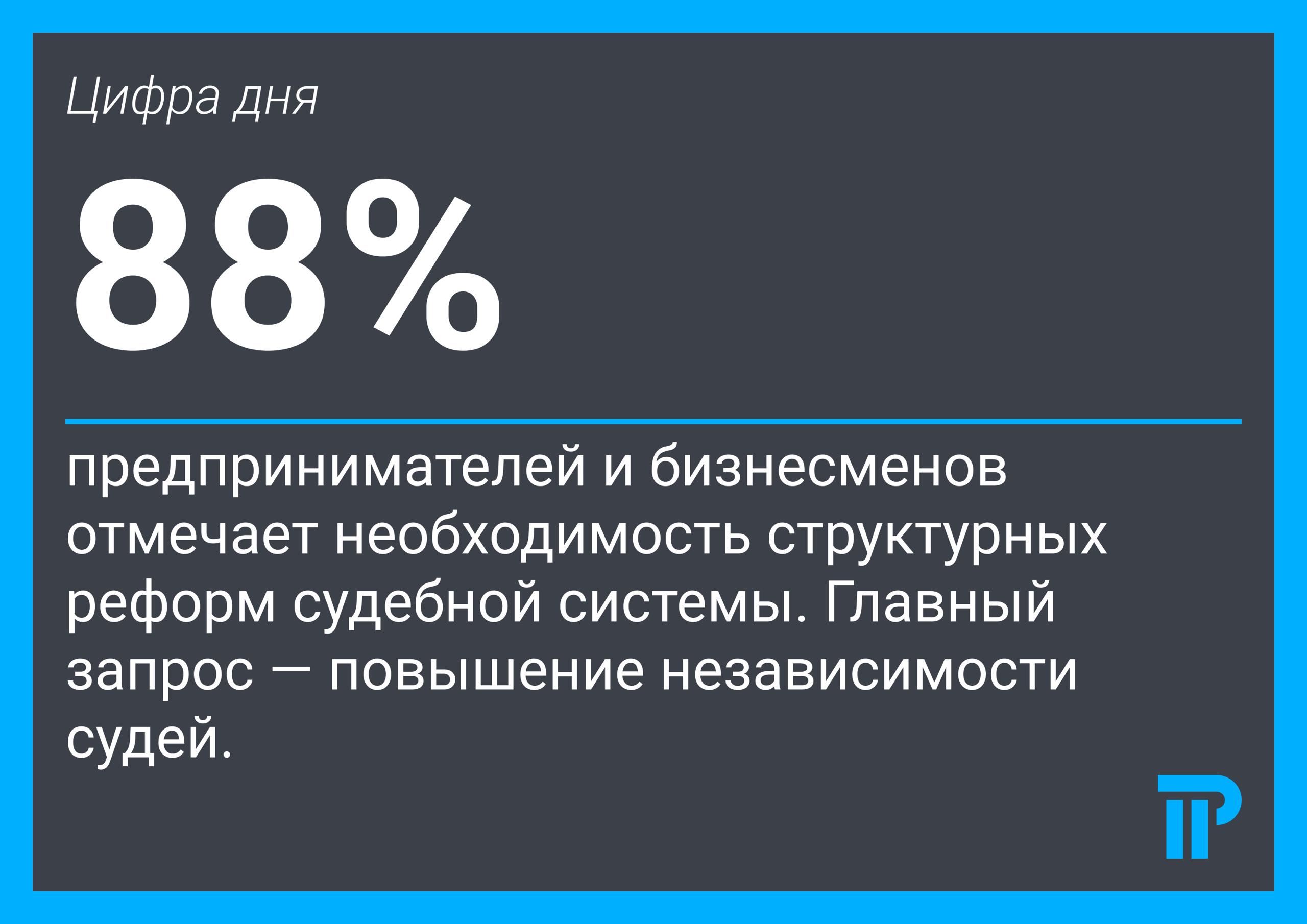 Российский бизнес хочет судиться внутри РФ но теряет доверие к судебной системе и почти единогласно хотел бы судебную реформу Причина простая в некоторых видах споров государство не проигрывает совсем АБ Павел Хлюстов и Партнеры совместно с Ассоциацией менеджеров опросило 105 владельцев компаний и топ менеджеров с результатам исследования можно ознакомиться здесь 57 предпринимателей заявили что стали меньше доверять судебной системе Это контрастирует с по крайней мере стабильным уровнем доверия населения к судам по данным ВЦИОМ Авторы исследования объясняют расхождение так если граждане могут одобрять пересмотр приватизации или дела против бизнесменов то сам бизнес небезосновательно видит в таких делах угрозу частной собственности Независимость судов от внешнего давления и коррупции бизнес оценил всего на 2 14 балла из 5 При этом 42 опрошенных поставили этому аспекту только 1 балл Справедливость судебных решений оценили на 2 45 балла из 5 Наибольшие риски предприниматели видят там где оппонентом выступает государство На первом месте налоговые споры 21 респондентов затем споры о национализации компаний 18 и уголовные дела против топ менеджеров и собственников по экономическим преступлениям 13 Корпоративные споры назвали чувствительными 14 опрошенных Статистика подтверждает опасения бизнеса Более 84 налоговых споров решаются в пользу ФНС отмечают авторы исследования По делам о национализации Генпрокуратура добивается изъятия активов почти во всех случаях отказы единичны 88 опрошенных предпринимателей считают необходимыми структурные реформы судебной системы Приоритеты для бизнеса повышение независимости судей 81 респондентов справедливости и законности решений 69 предсказуемости судебной практики 35 исполнимости актов 31 и скорости рассмотрения дел 33 Несмотря на низкое доверие к российским судам почти 60 респондентов предпочли бы судиться по значимым спорам в России а не в иностранных юрисдикциях Это связано с санкциями сложностями оплаты услуг зарубежных юристов и страхом предвзятого отношения за рубежом Только 8 рассматривают восточные юрисдикции Сингапур Гонконг или Дубай Полного разворота на Восток не произошло Почти половина опрошенных предпринимателей уверены что рассмотрение дел возможно только судьей человеком а каждый третий допускает использование ИИ исключительно под контролем судьи Лишь 7 6 готовы полностью заменить судью алгоритмом При этом уровень цифровизации судов 39 респондентов оценили как низкий Более 50 опрошенных считают медиацию эффективной но на практике почти не используют в 2024 году из 1 8 млн дел в арбитражных судах медиативное соглашение заключено только в 17 случаях Авторы исследования объясняют это доступностью российского правосудия даже после повышения пошлин и недостаточной осведомленностью о процедуре цифрадня