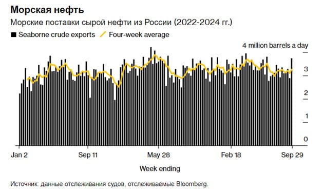 Морской экспорт нефти из России достиг трехмесячного максимума  На прошлой неделе поставки сырой нефти из России достигли максимального за три месяца уровня благодаря возобновлению работы тихоокеанского терминала в Козьмино и второй неделе роста экспорта из Приморска на Балтике.  Еженедельные грузы выросли примерно на 850 000 баррелей в день, достигнув самого высокого уровня с конца июня. Четырехнедельные средние объемы сырой нефти, которые менее волатильны, выросли до 3,26 млн баррелей в день на неделе по 29 сентября, что на 160 000 больше, чем в предыдущий период.  Рост поставок был частично компенсирован очередным падением средних недельных цен на российскую нефть чуть более $1 за баррель, отгружаемую из западных портов. Цены на ESPO с загрузкой в Козьмино двигались в противоположном направлении, перейдя к редкой премии к Brent.  По данным отслеживания судов и отчетам портовых агентов, за неделю до 29 сентября в общей сложности 35 танкеров загрузили 26,17 млн баррелей российской сырой нефти. Объем вырос с 20,23 млн баррелей на 27 судах на предыдущей неделе.  Валовая стоимость экспорта сырой нефти из России выросла до $1,68 млрд за семь дней по 29 сентября с $1,29 млрд за период по 22 сентября.