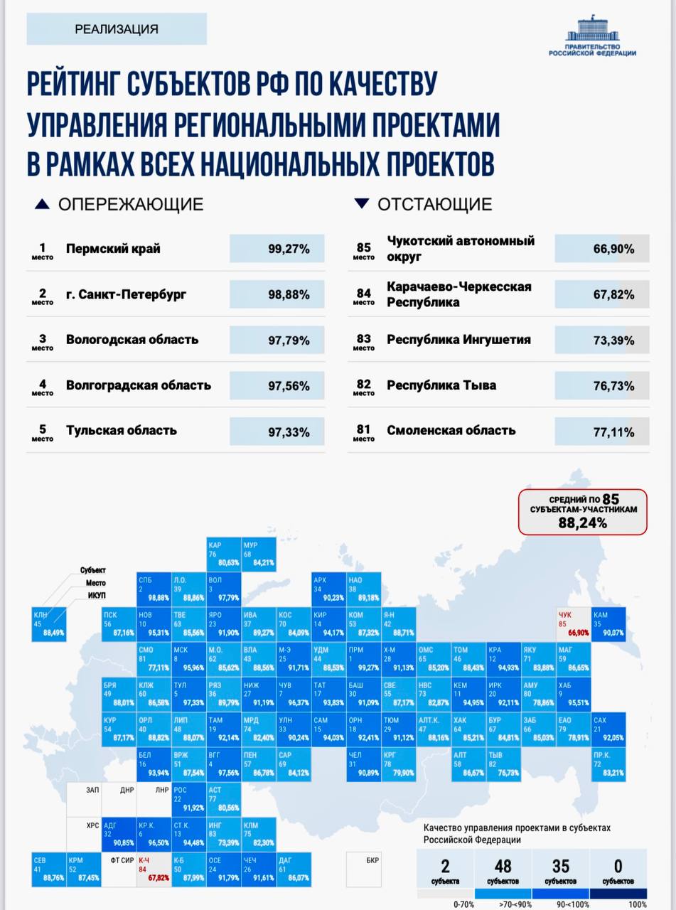 Вологодское маслице from ПривидеЛОСЯ Ещё один толковый рейтинг Правительства России подъехал.   Вологодская область заняла 3 место по качеству управления нацпроектами.  В 2023 году мы были на шестнадцатом.  Ну вот. Можно уже говорить о результатах новой команды правительства региона.  Что это такое «качество управления нацпроектами»? Что это за показатель вообще, который оценивает Кремль?   Это - совокупность нескольких факторов.   Главный - исполнение проекта. Допустим речь идёт о таких национальных проектах, как «Образование» в рамках которого мы строим, ремонтируем и оснащаем школы, «Доступная городская среда», когда мы благоустраиваем площади и парки, строительство и ремонт дорог, больниц, жилья. То есть все эти проекты Вологодская область сдаёт фактически вовремя. Если проект переносится и выходит из установленных... подробнее на канале: Вологодское маслице @